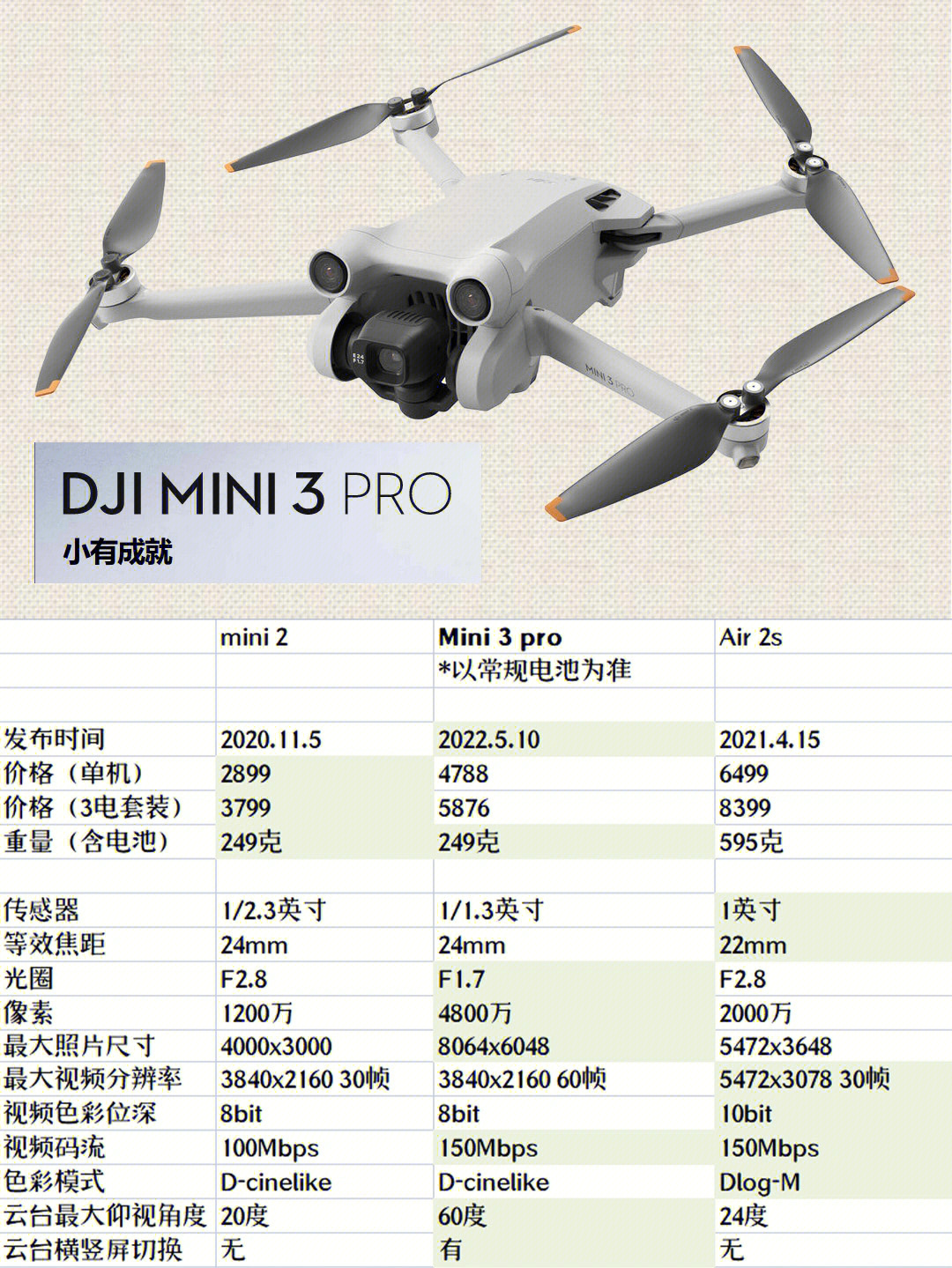 大疆mini3pro发布跟mini2和air2s比比