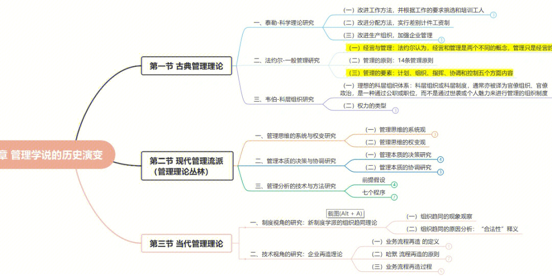 管理学第二章思维导图图片