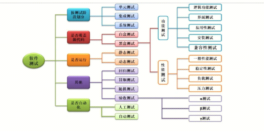 软件测试自动化测试学习内容