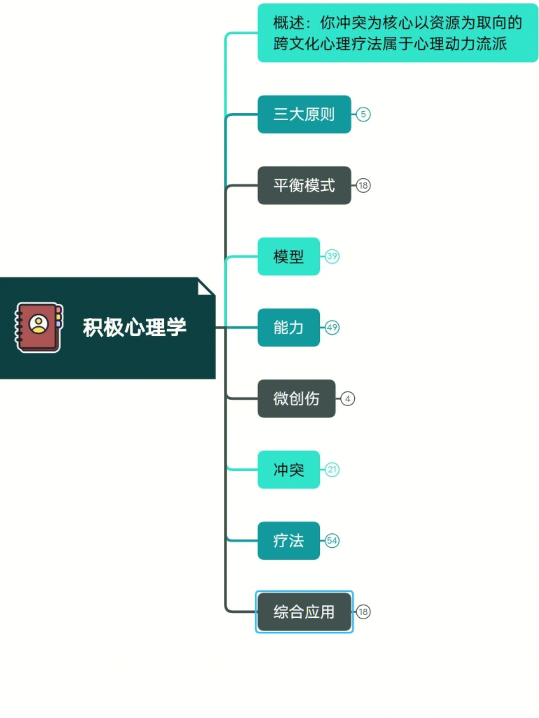 积极心理学思维导图