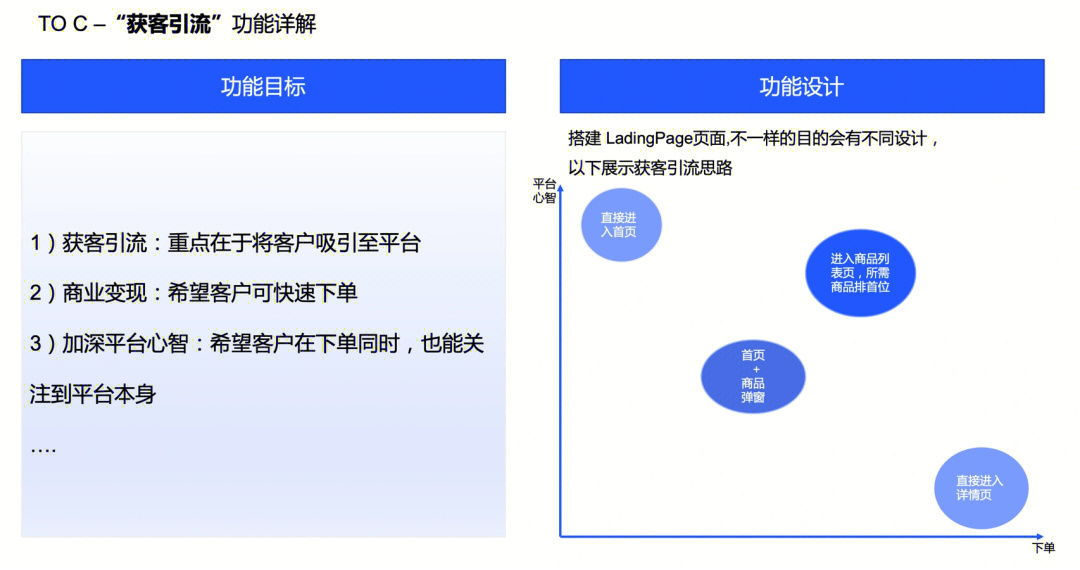 2btoc电商学习设计c链路各节点的功能模快