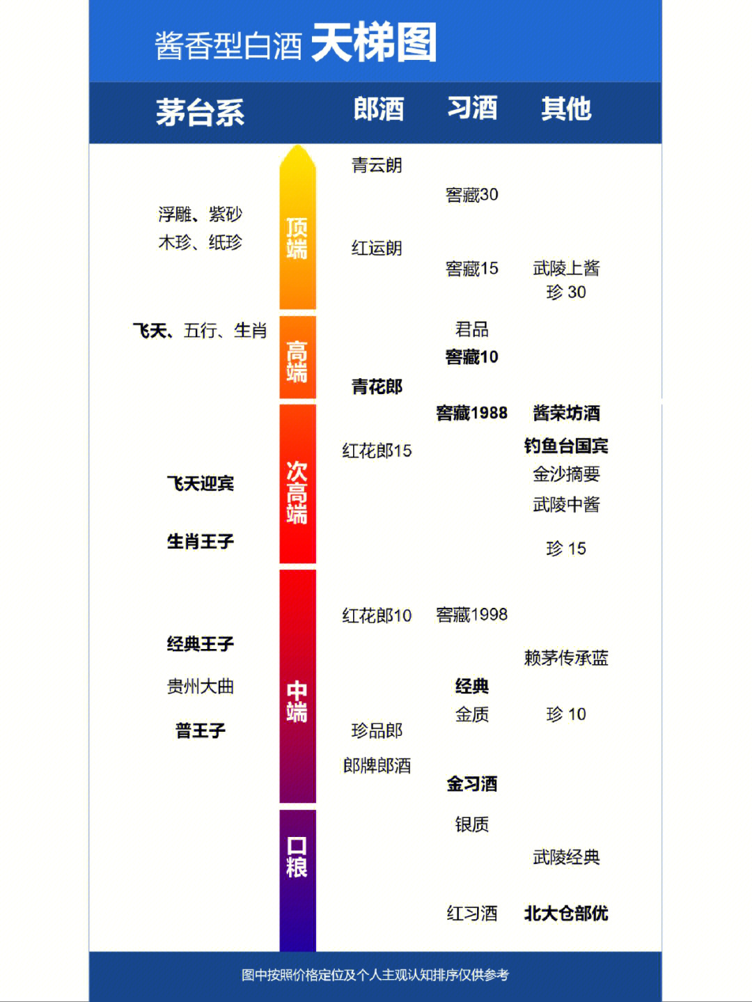 酱香型白酒天梯榜