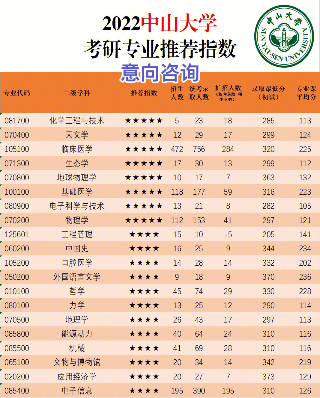 2022中山大学研究生专业复试基本分数