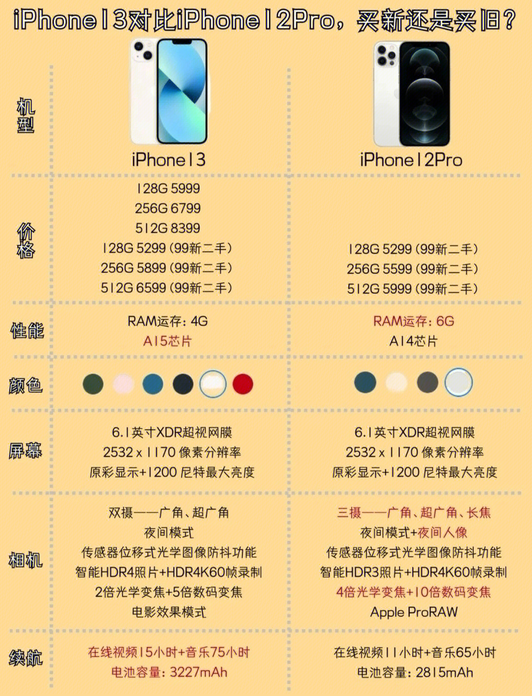 苹果13参数对比图片