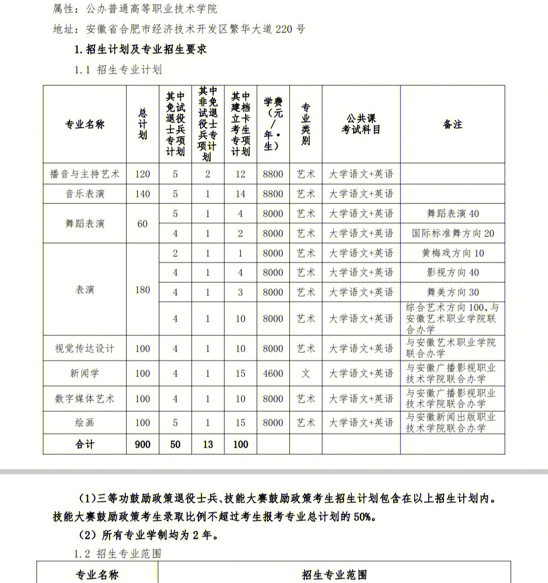 2022年安徽专升本安徽艺术学院招生范围