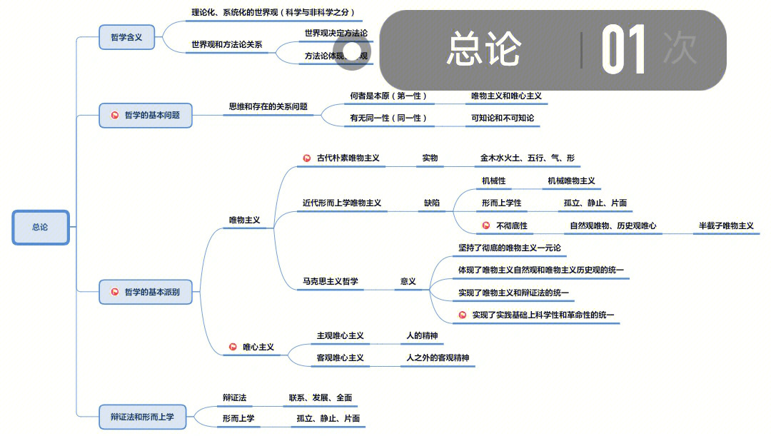 公基马克思主义哲学思维导图