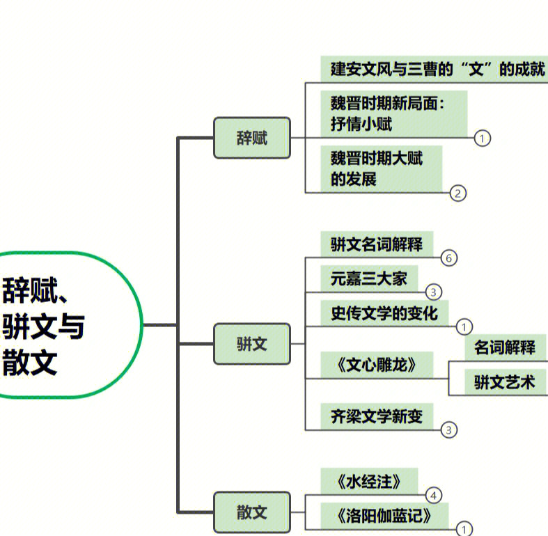 考研中国古代文学史魏晋南北朝辞赋骈文