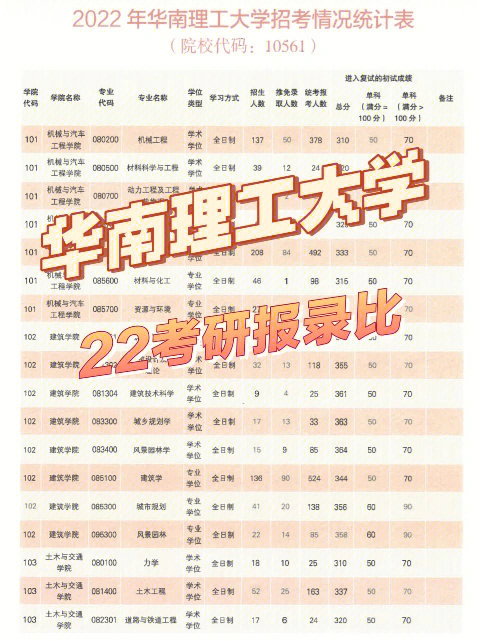 广东考研择校华南理工大学22考研报录比