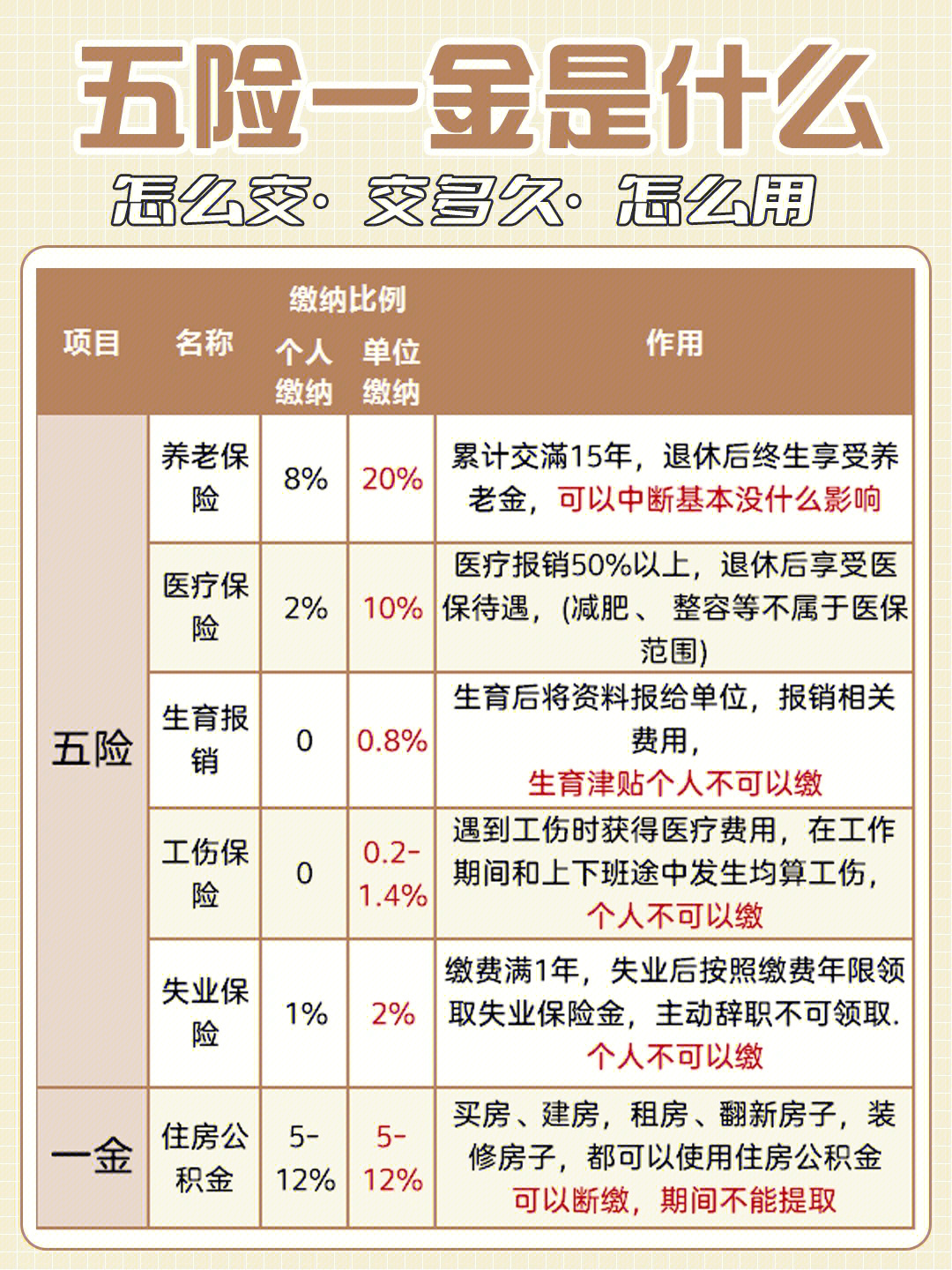 五险是哪五种保险社保图片