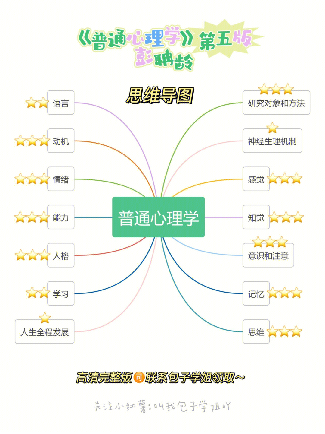 心理学考研普通心理学框架上