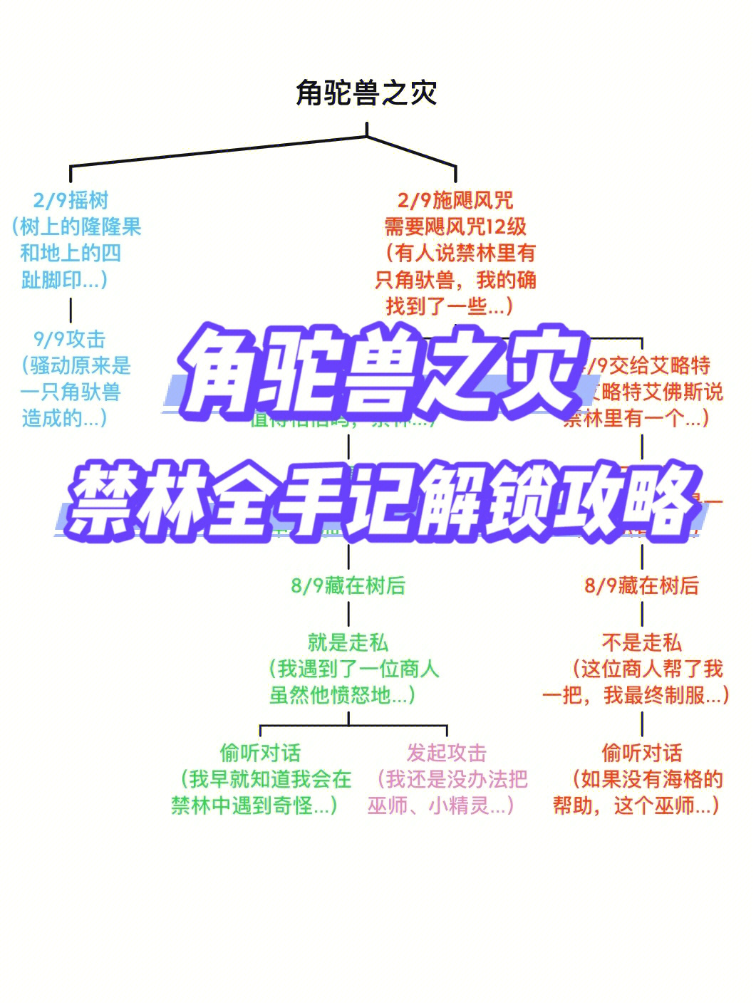 飓风咒12级终于把角驼兽之灾的手记也都解锁了具体攻略见p3不同颜色