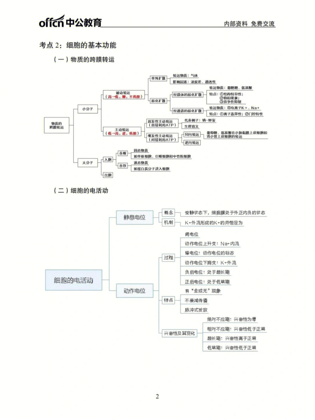 生理学思维导图第一章图片