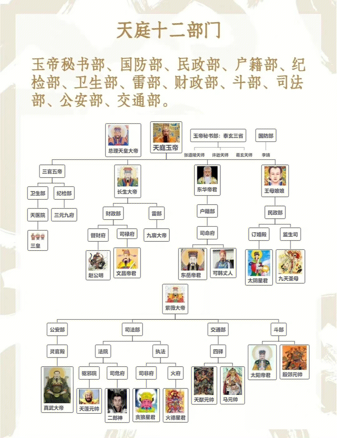 架构及考公指南图:@汉有游女原来还有这么详细的划分,咱就是说,当神仙