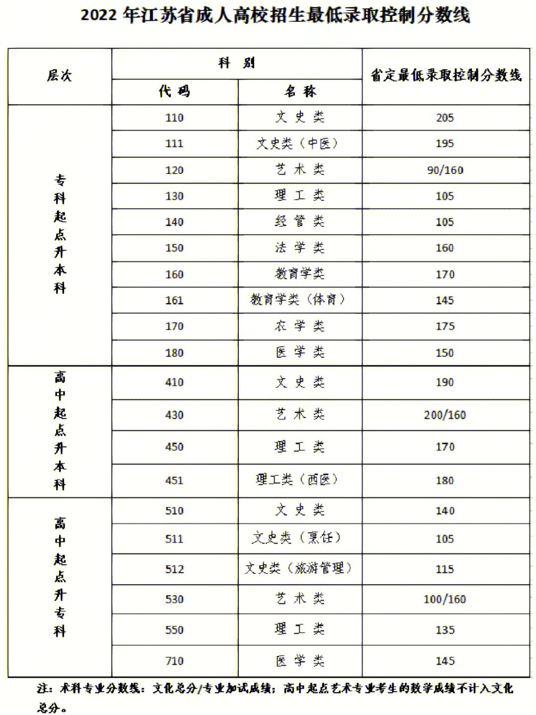 成人高考考试完省控线投档线录取线解析