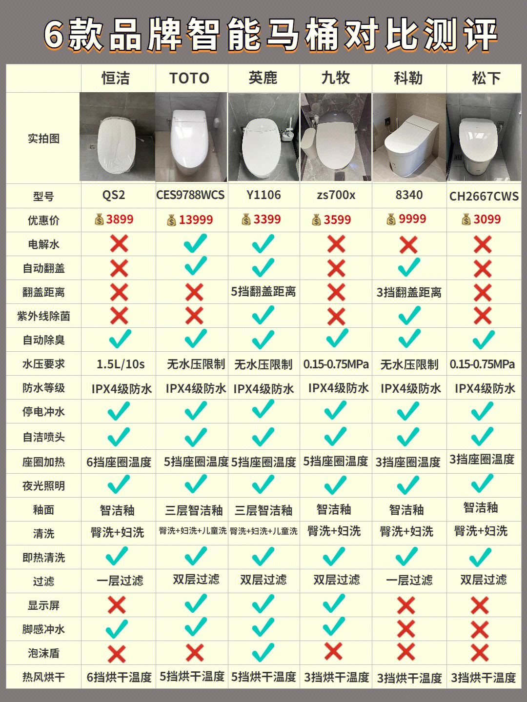 一张表搞定736款智能马桶选购测评618必备