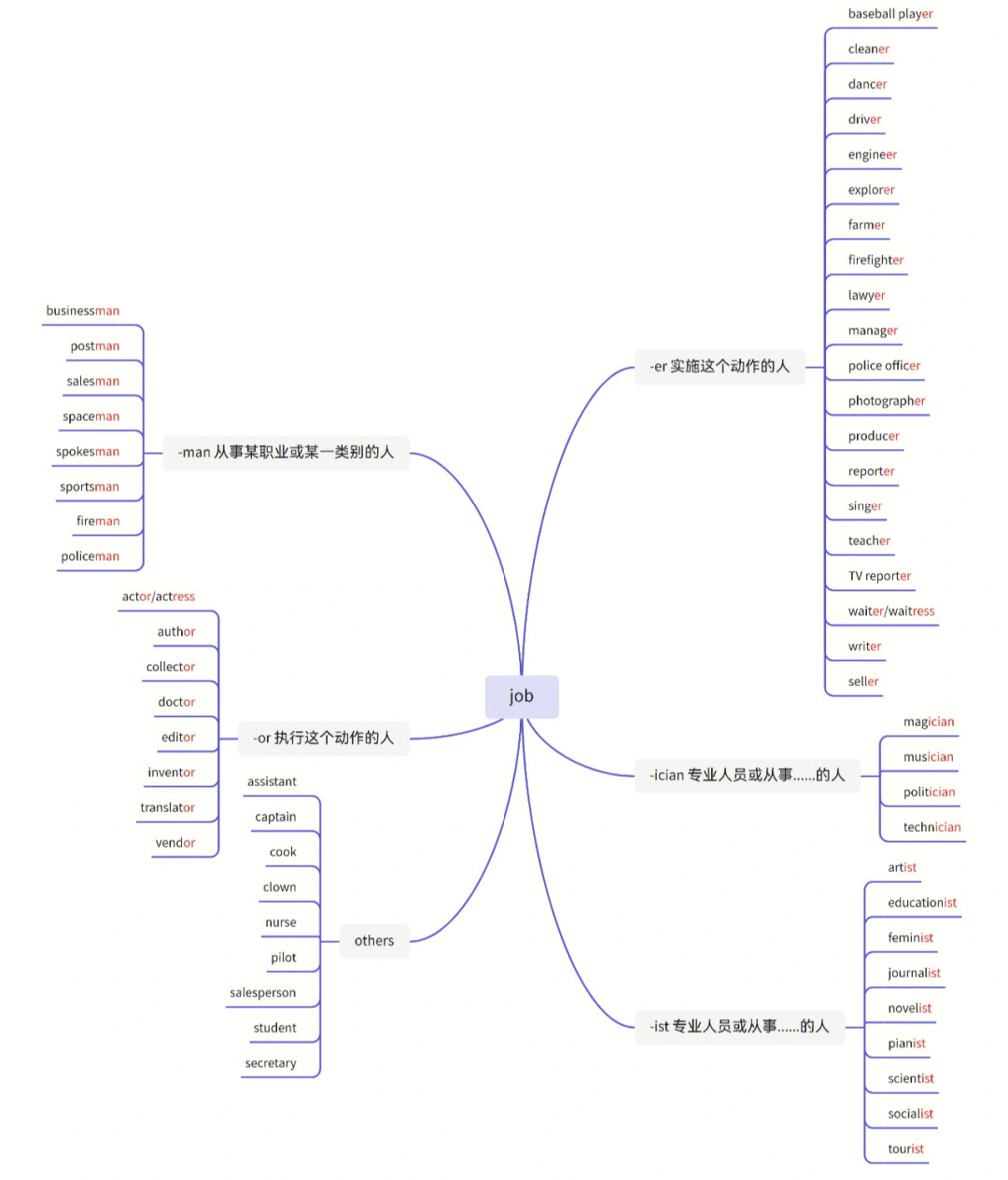 jobs的思维导图英语图片