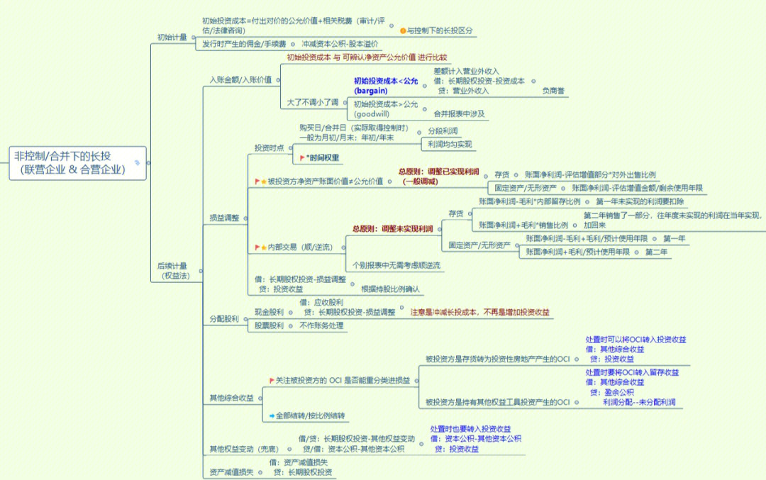 长期债券投资思维导图图片