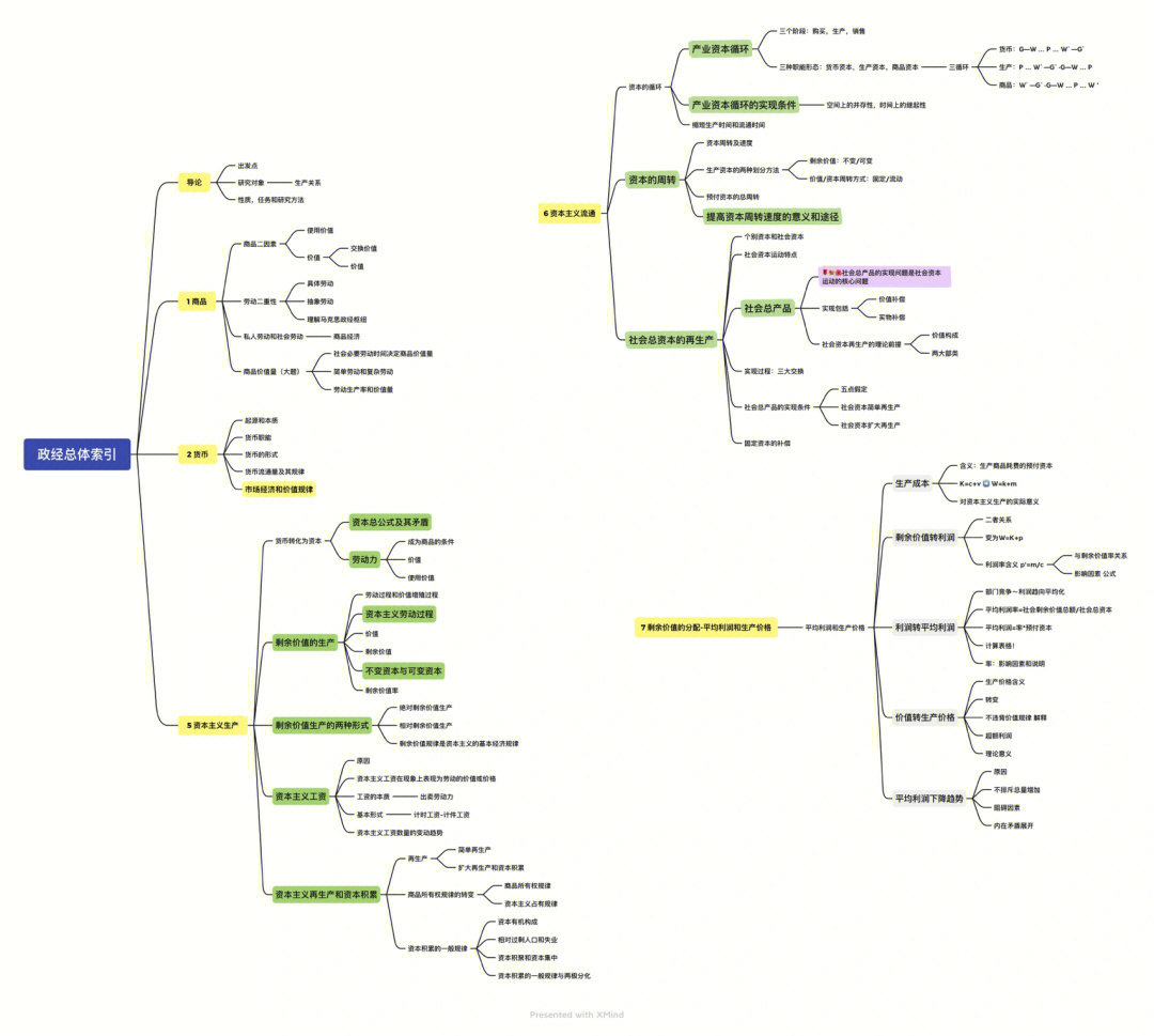 xmind最全马工程政治经济学思维导图