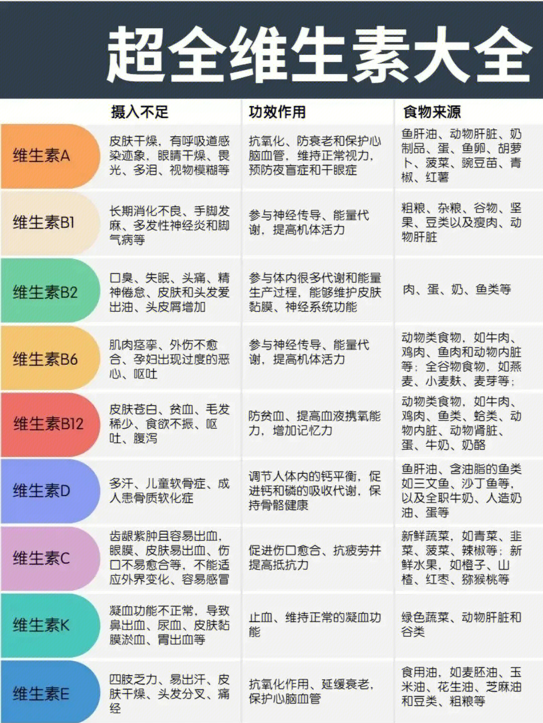 缺乏各种维生素对照表图片