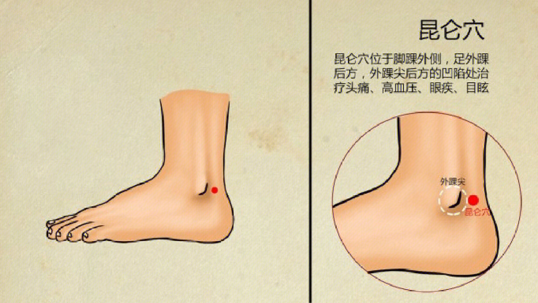 [向右r][向右r]第一个就是昆仑穴,位于脚踝外侧后方与跟腱之间的凹陷