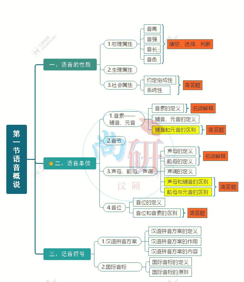 现代汉语框架图背诵大集合