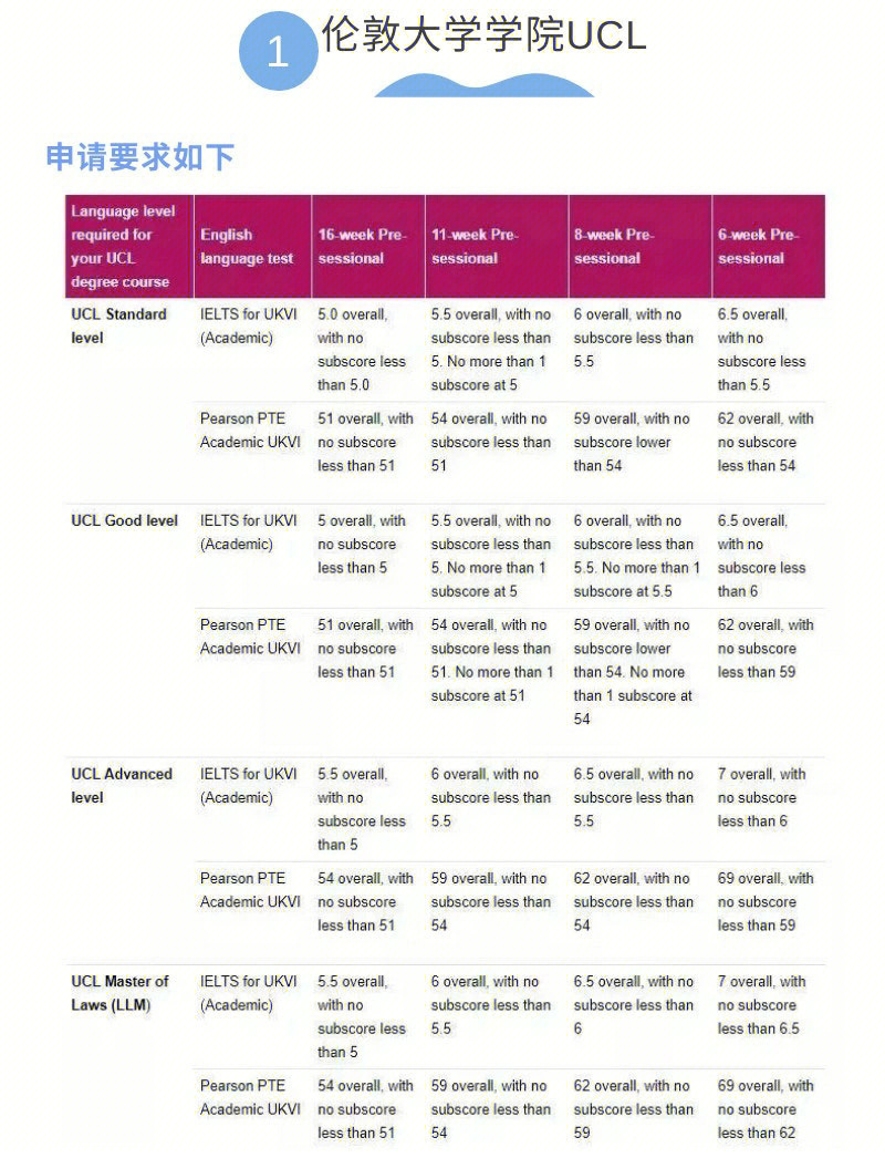 伦敦艺术大学雅思要求图片