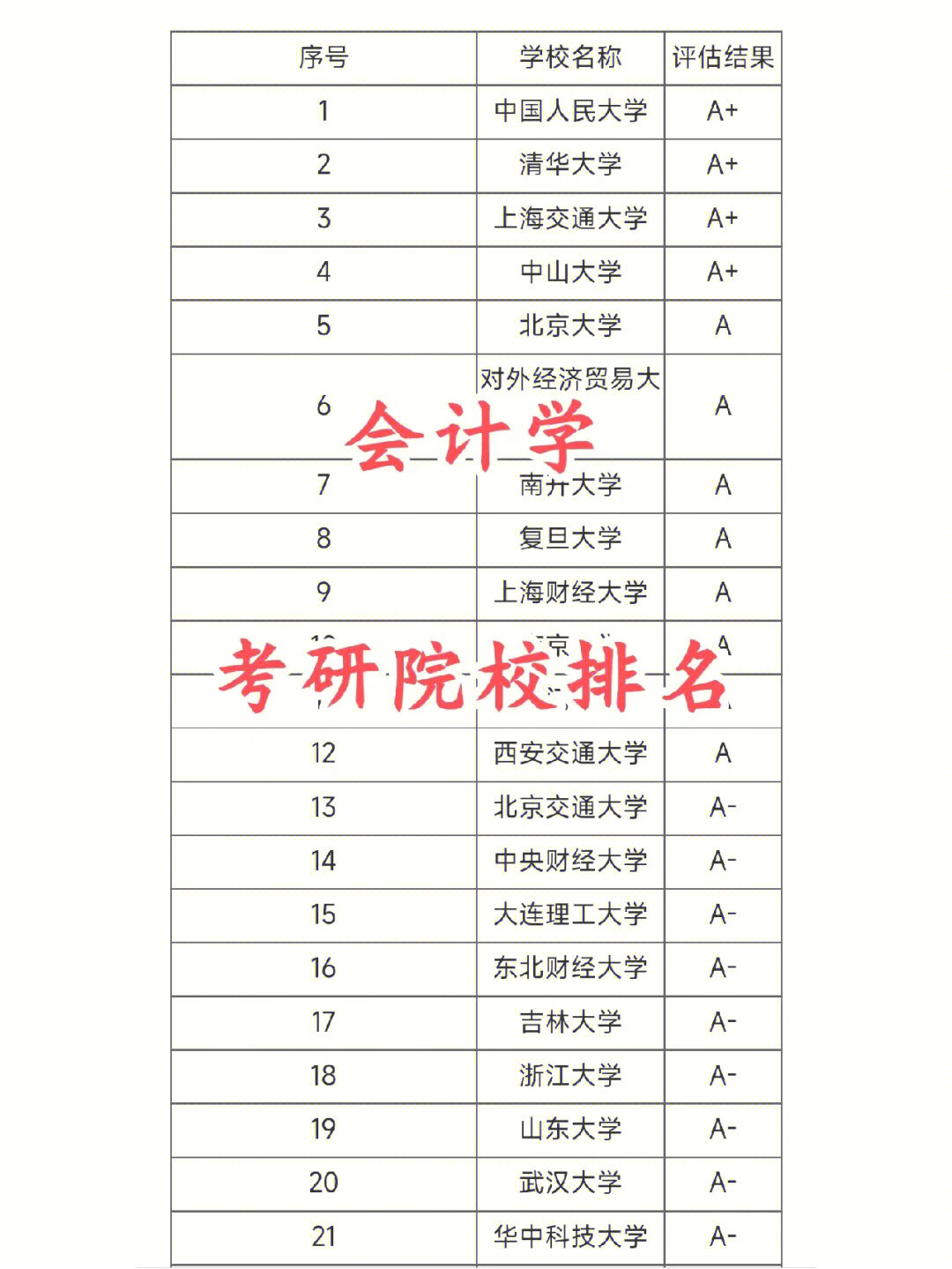 会计学60考研院校排名汇总来啦73