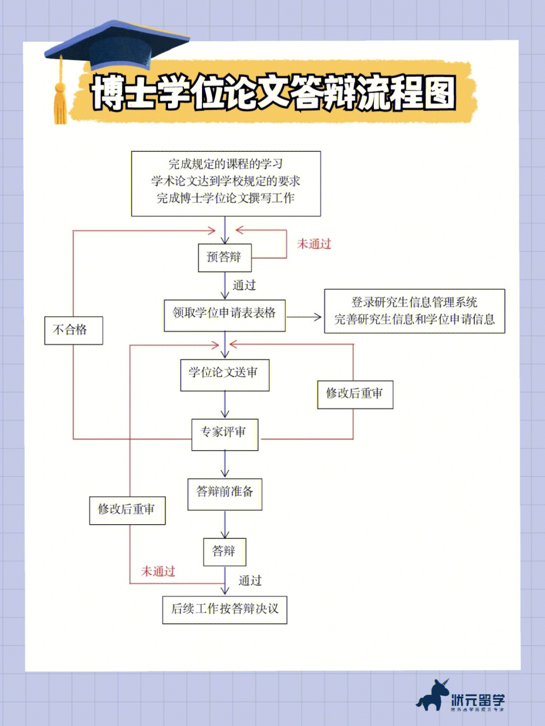 06干货国内博士学位论文答辩流程图