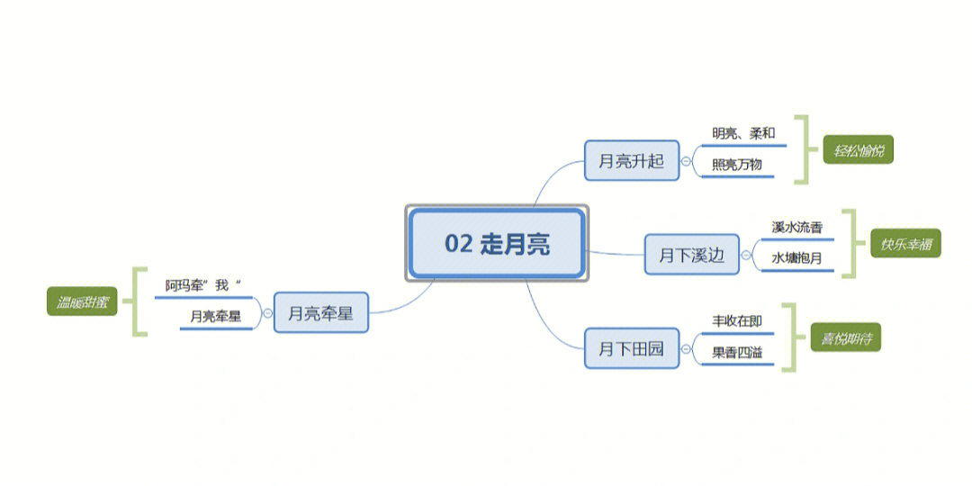 四年级部编版语文上册2走月亮思维导图