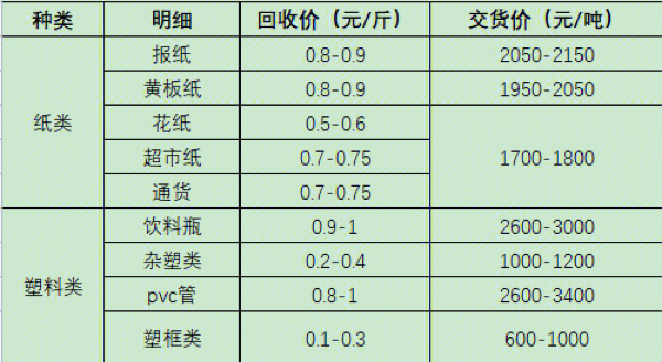 废纸壳塑料瓶铜铁常见废品回收价格参考