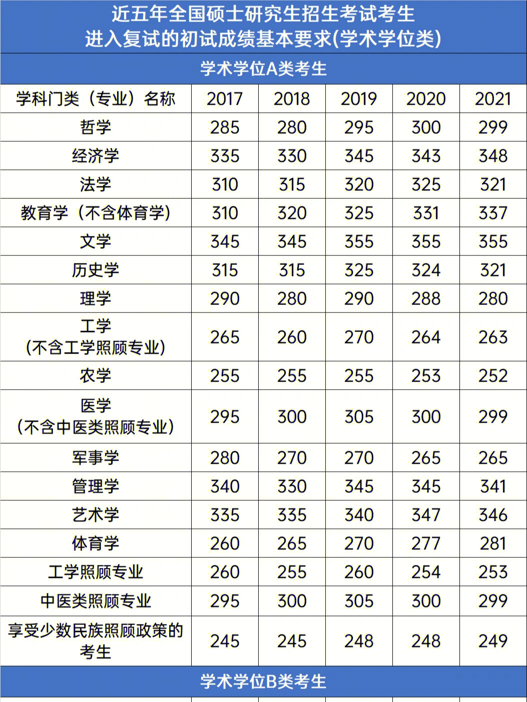 考研数学历年国家线图片