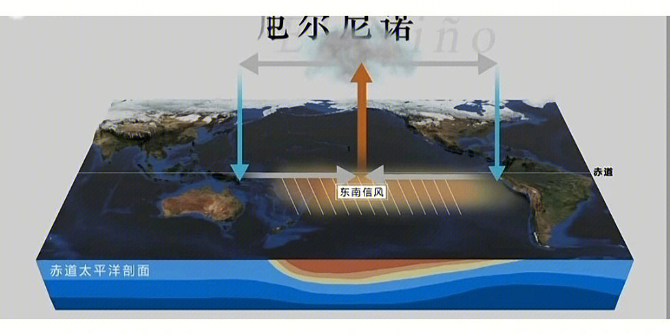 高中地理辅导专项厄尔尼诺拉尼娜现象