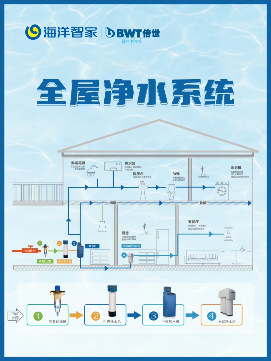 全屋净水怎么做才能省90又不踩坑?预算有限应该怎么选净水方案?