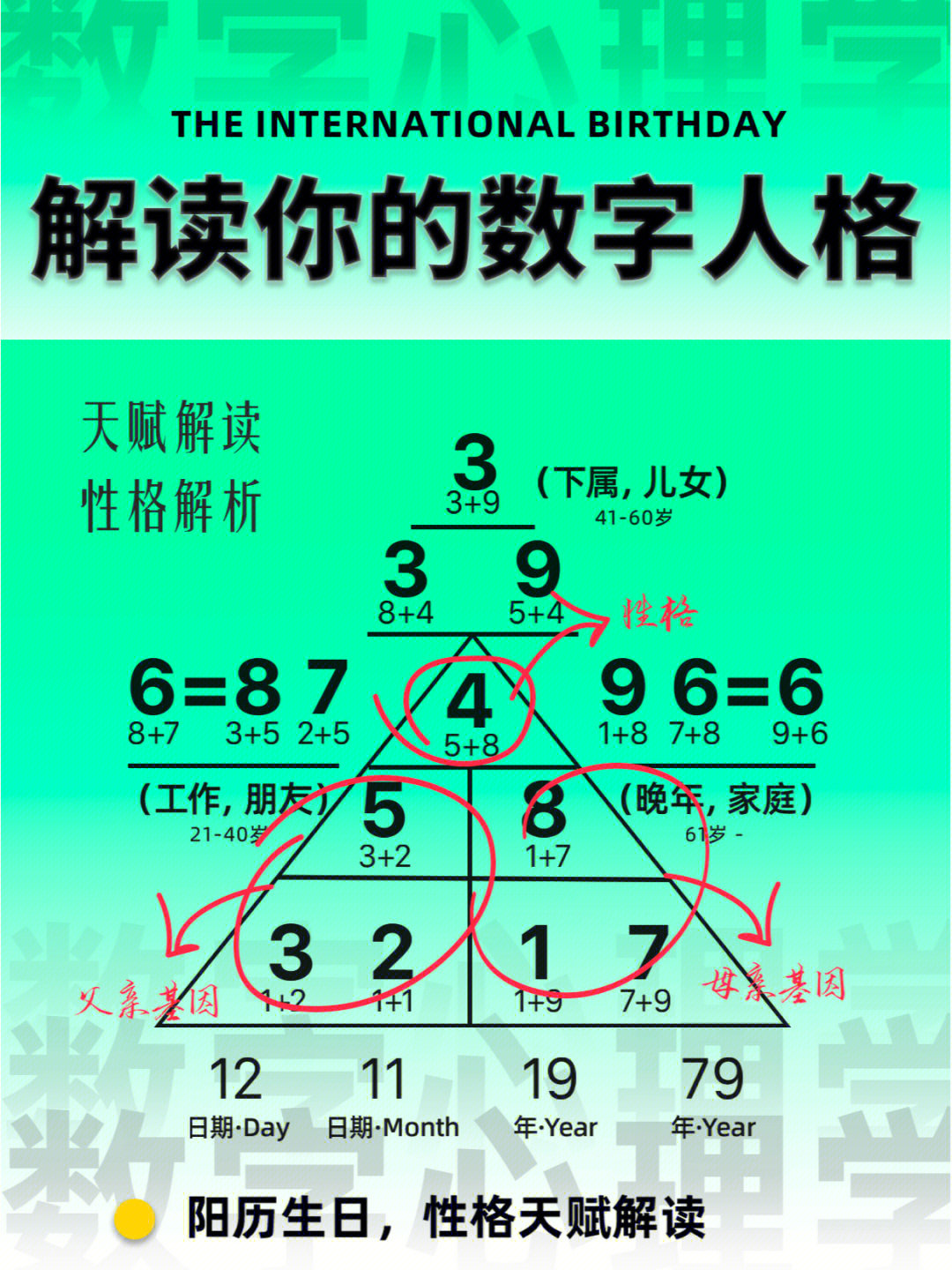 解读你的数字人格