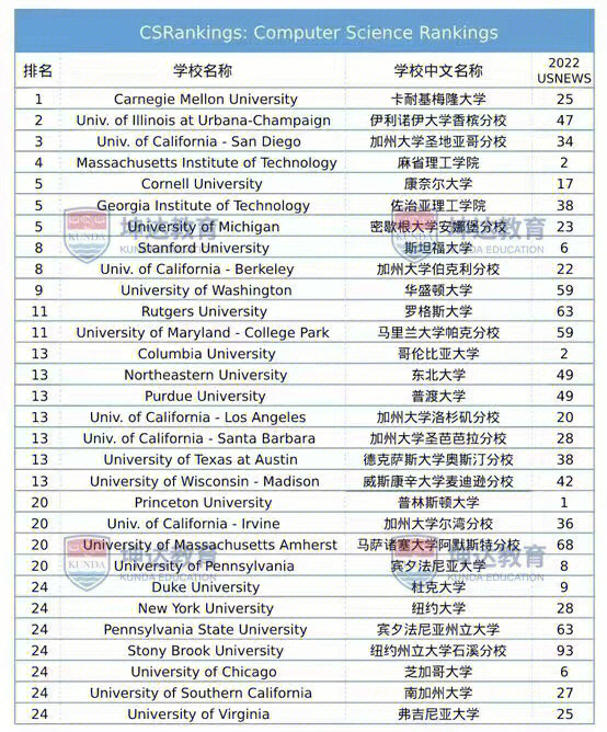 美国大学2022年计算机科学cs排名