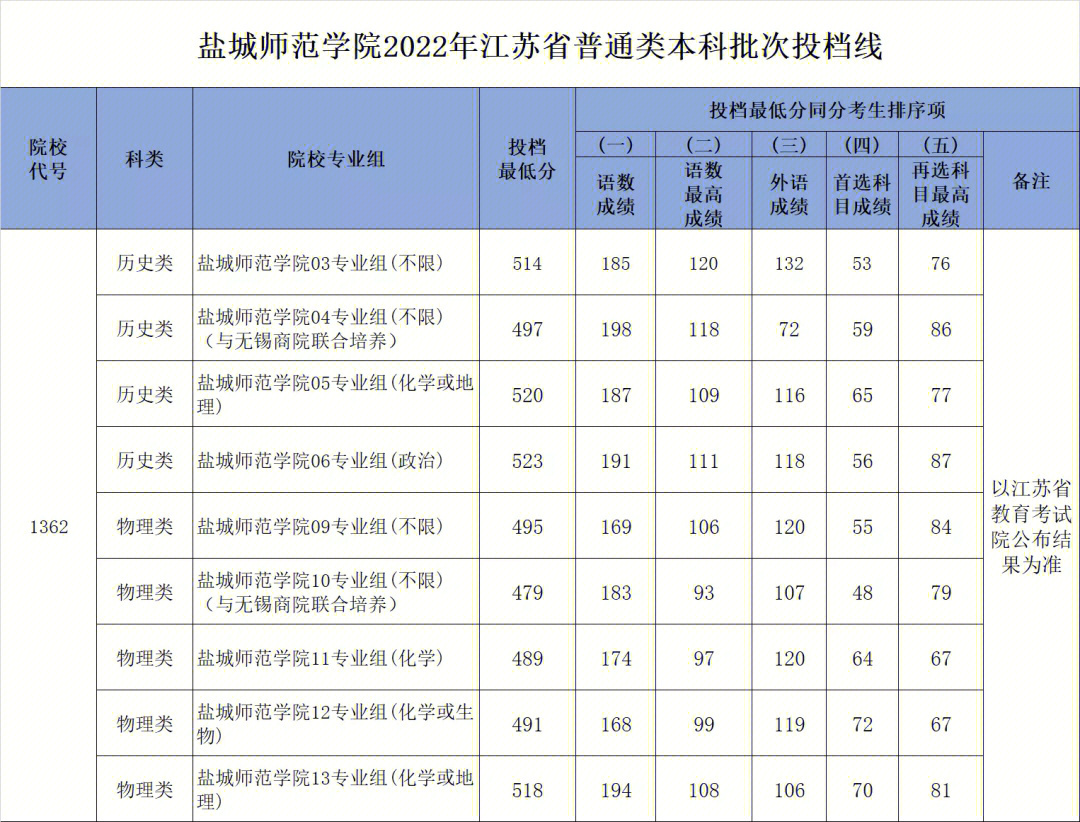 全国教育看江苏_南京财经大学红山学院学院江苏2013年录取分数线_江苏教育学院网站