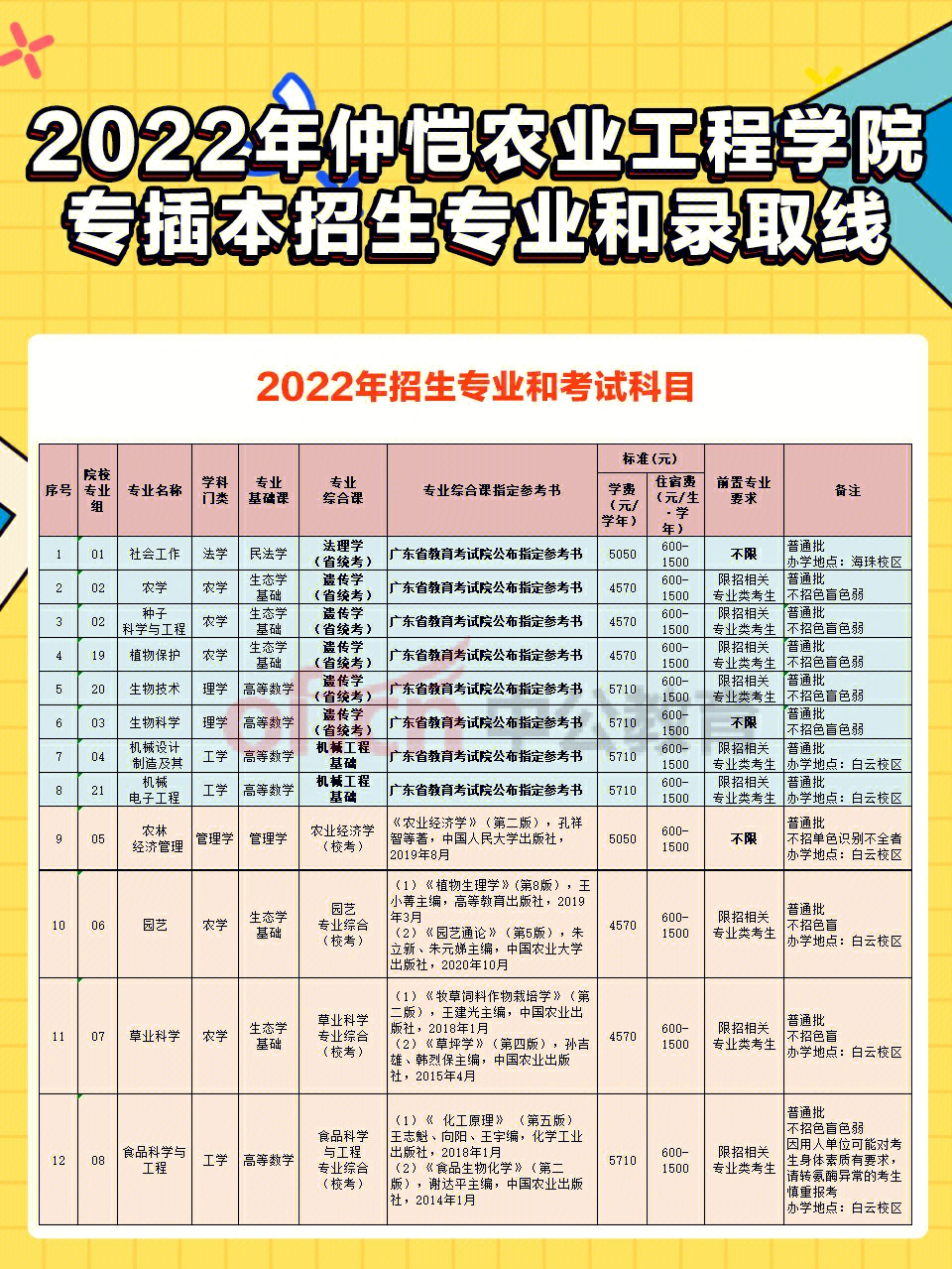 仲恺农业工程学院2022年专插本招生专业