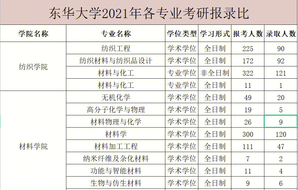 东华大学2021年研究生各专业报录比