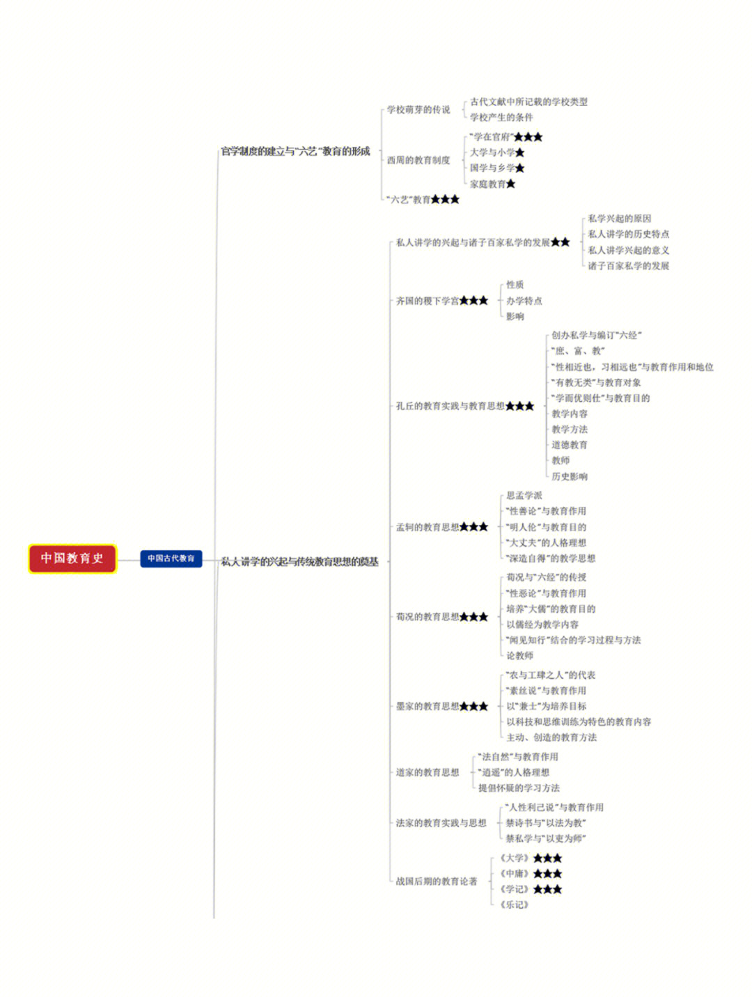 中国教育史树状图图片