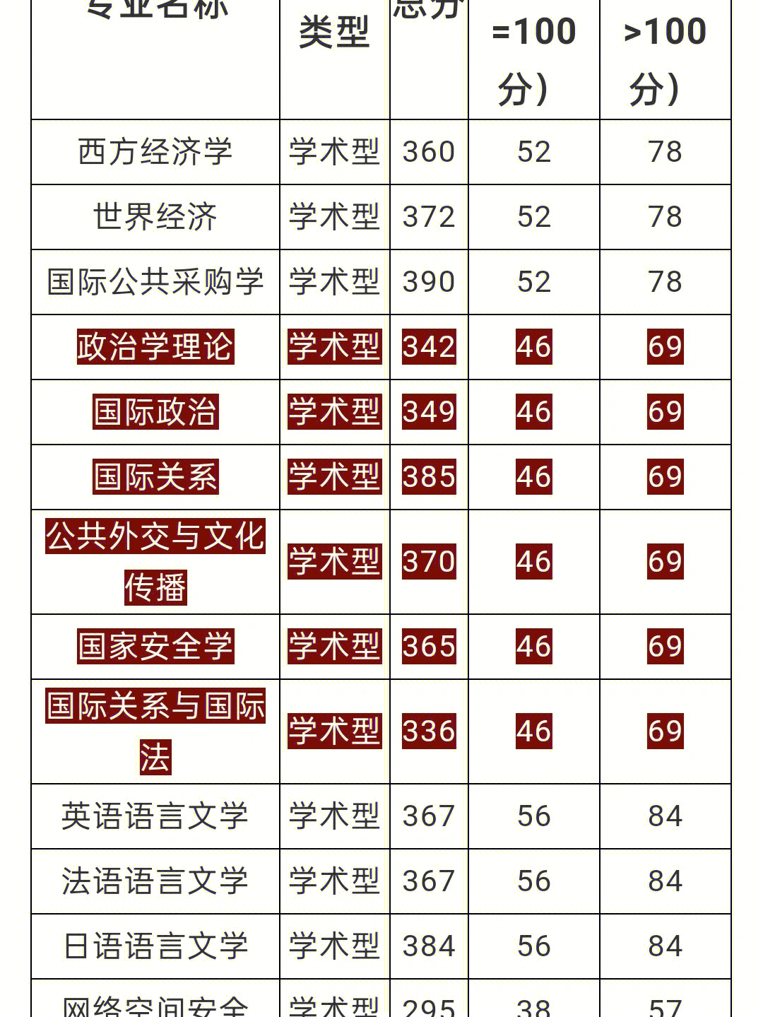 国际关系学院2022年复试基本分数线国关又