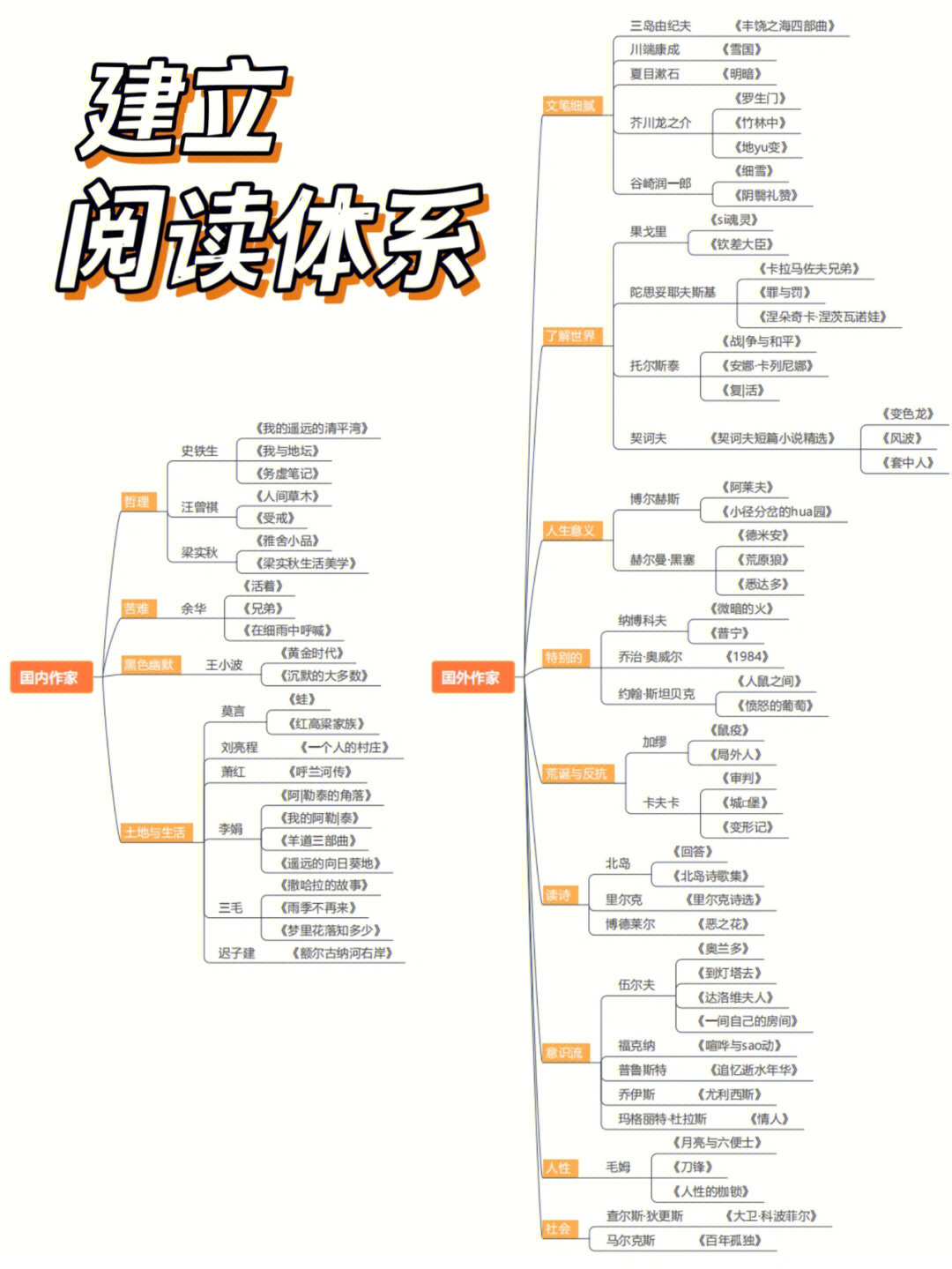 谈读书结构图图片