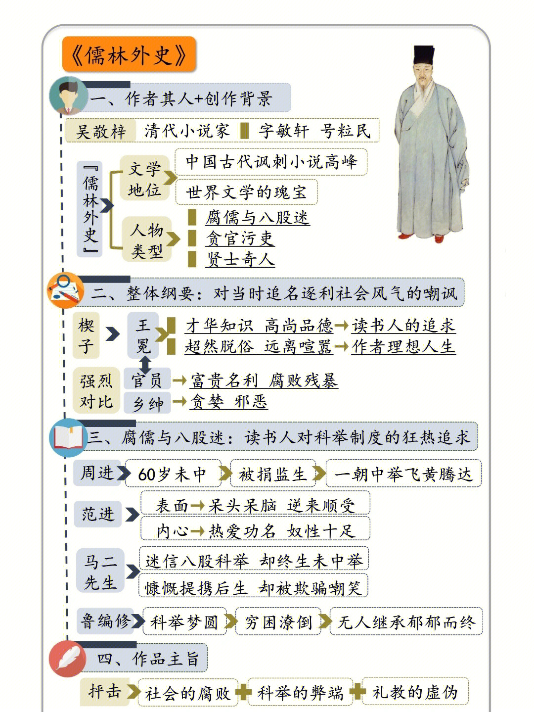 儒林外史人物结构图图片