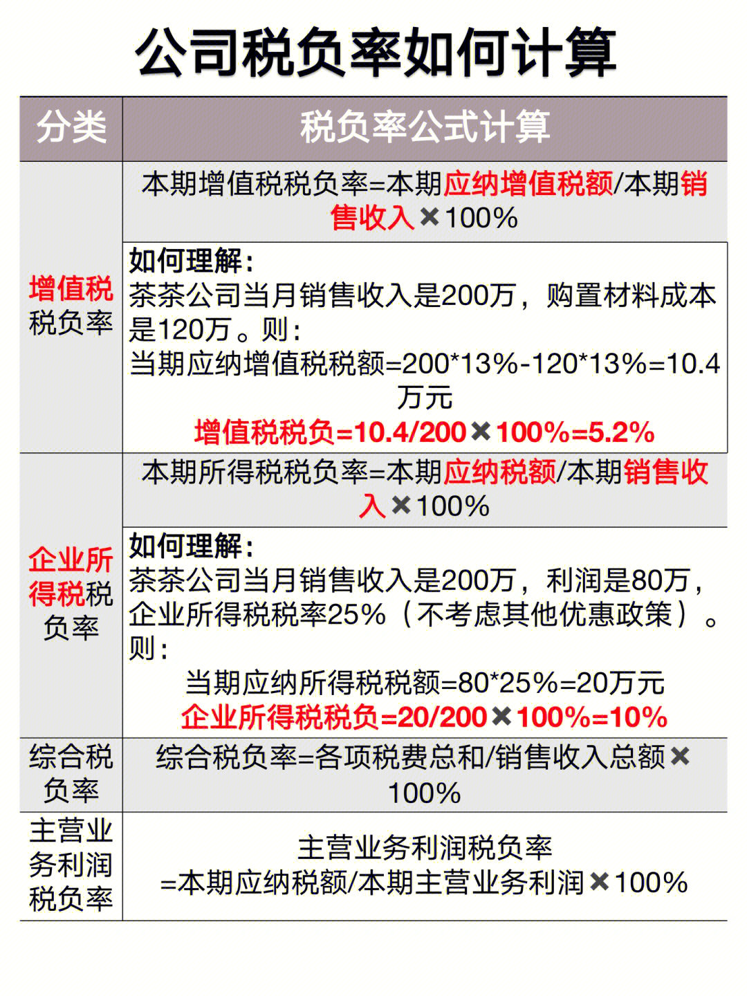 如何计算税负率及各行业税负率指标