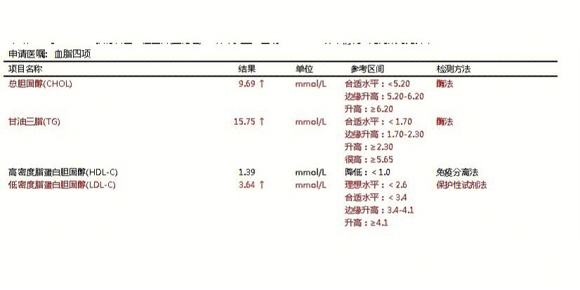 甘油三酯总胆固醇严重偏高06这可怎么办