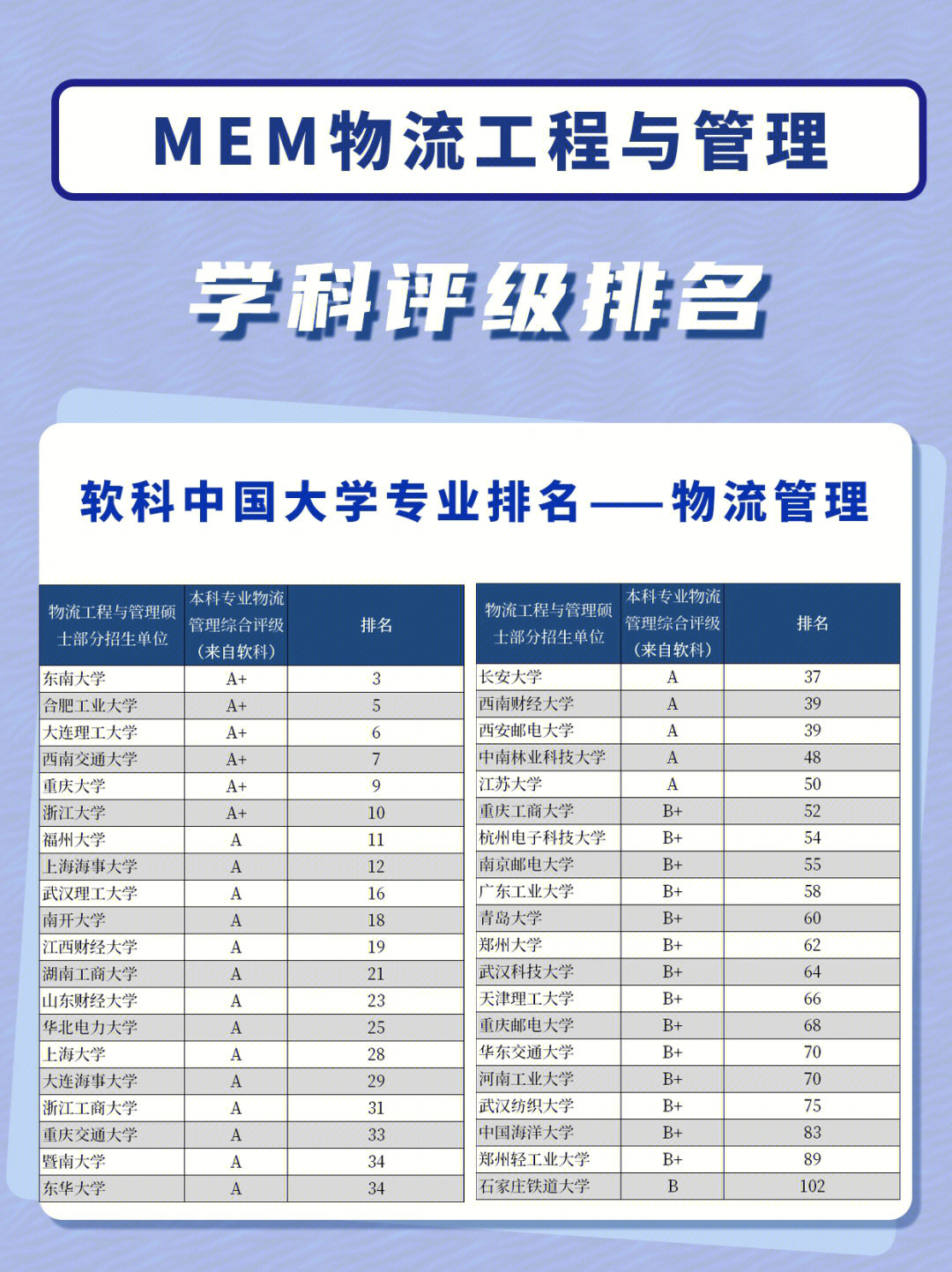 考研择校参考92mem物流工程与管理学科排名