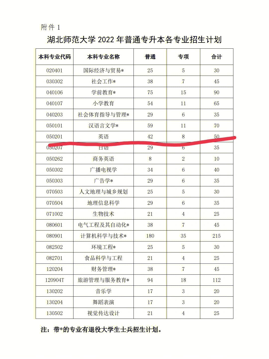 2022湖北师范大学英语专升本政策解读