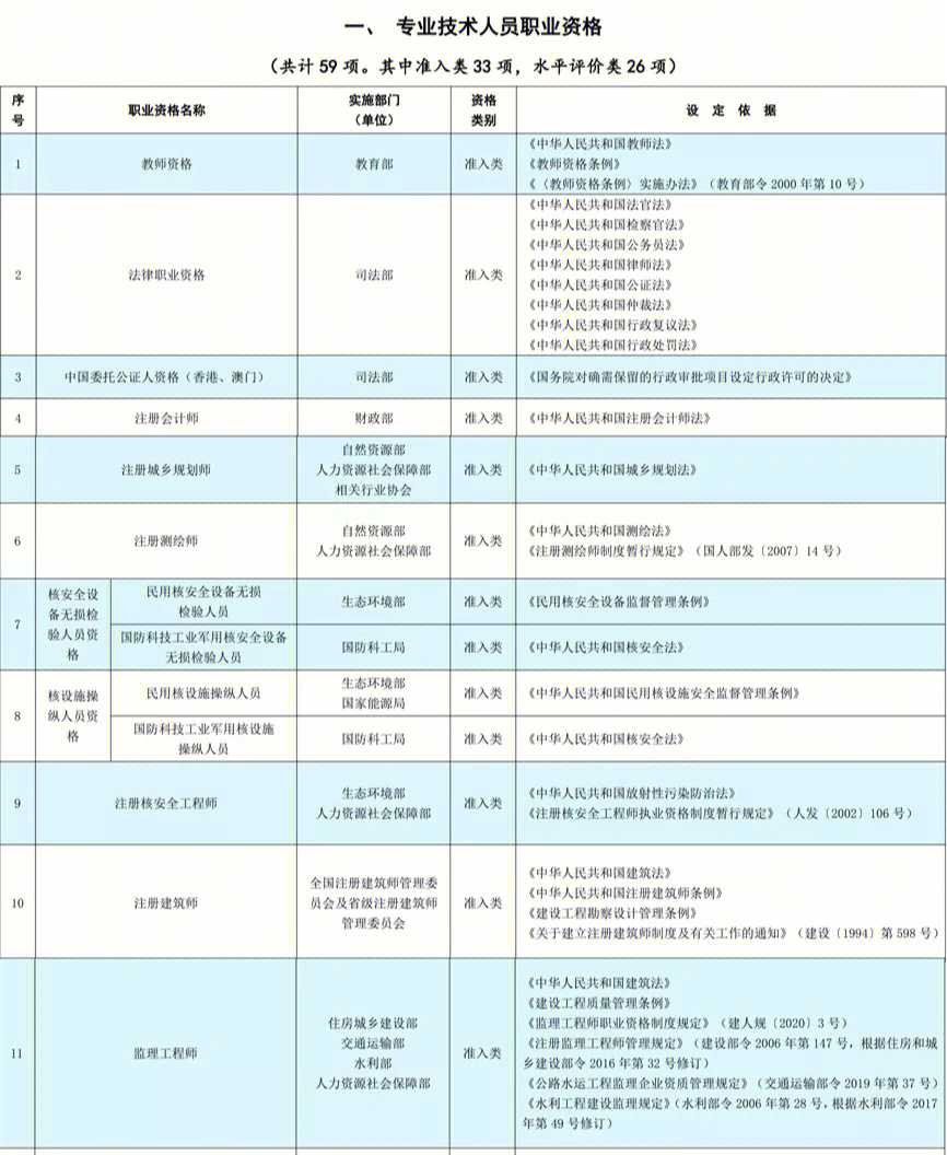 其中,专业技术人员职业资格59项,含准入类33项,水平评价类26项;技能