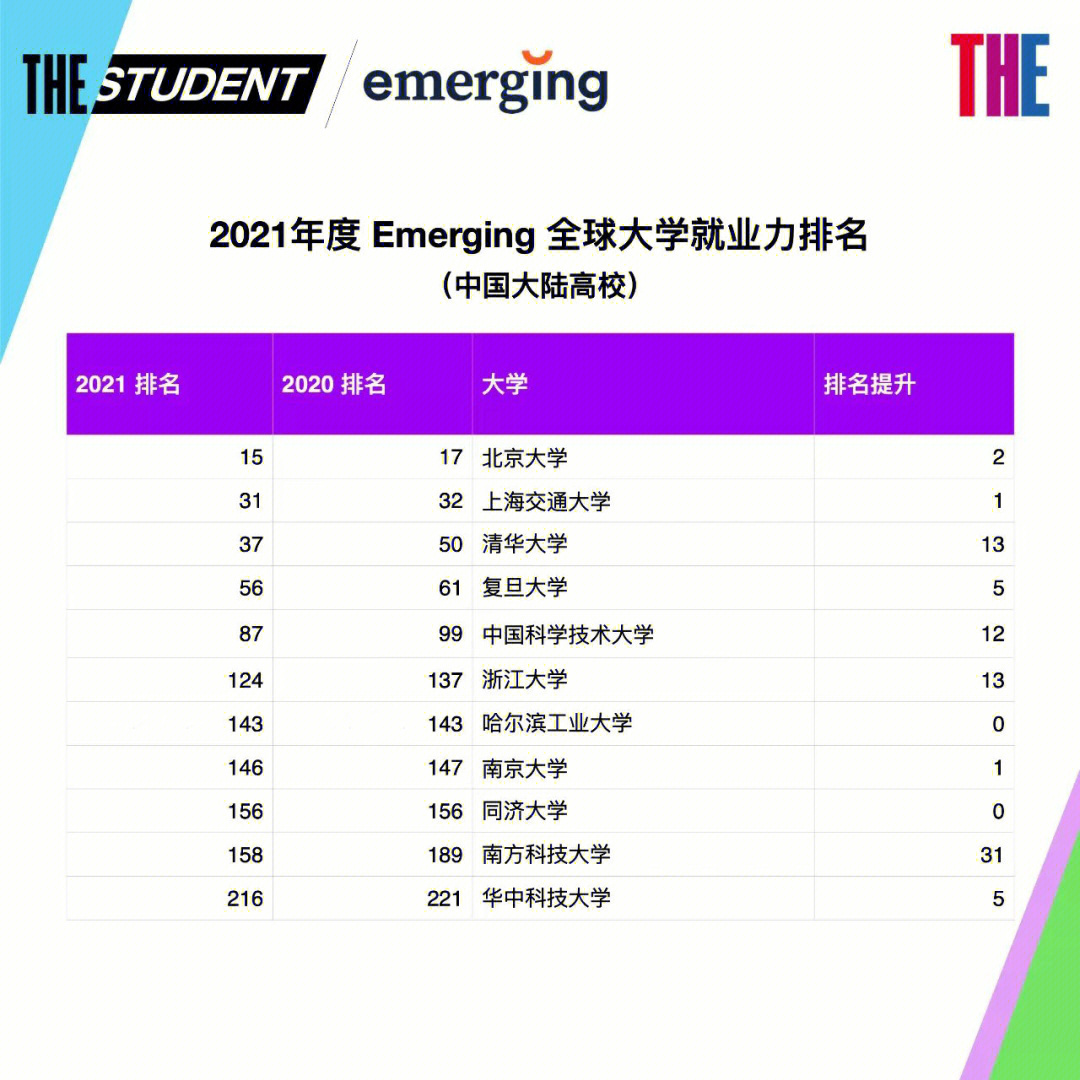 排名快讯times2021年度全球大学就业力排