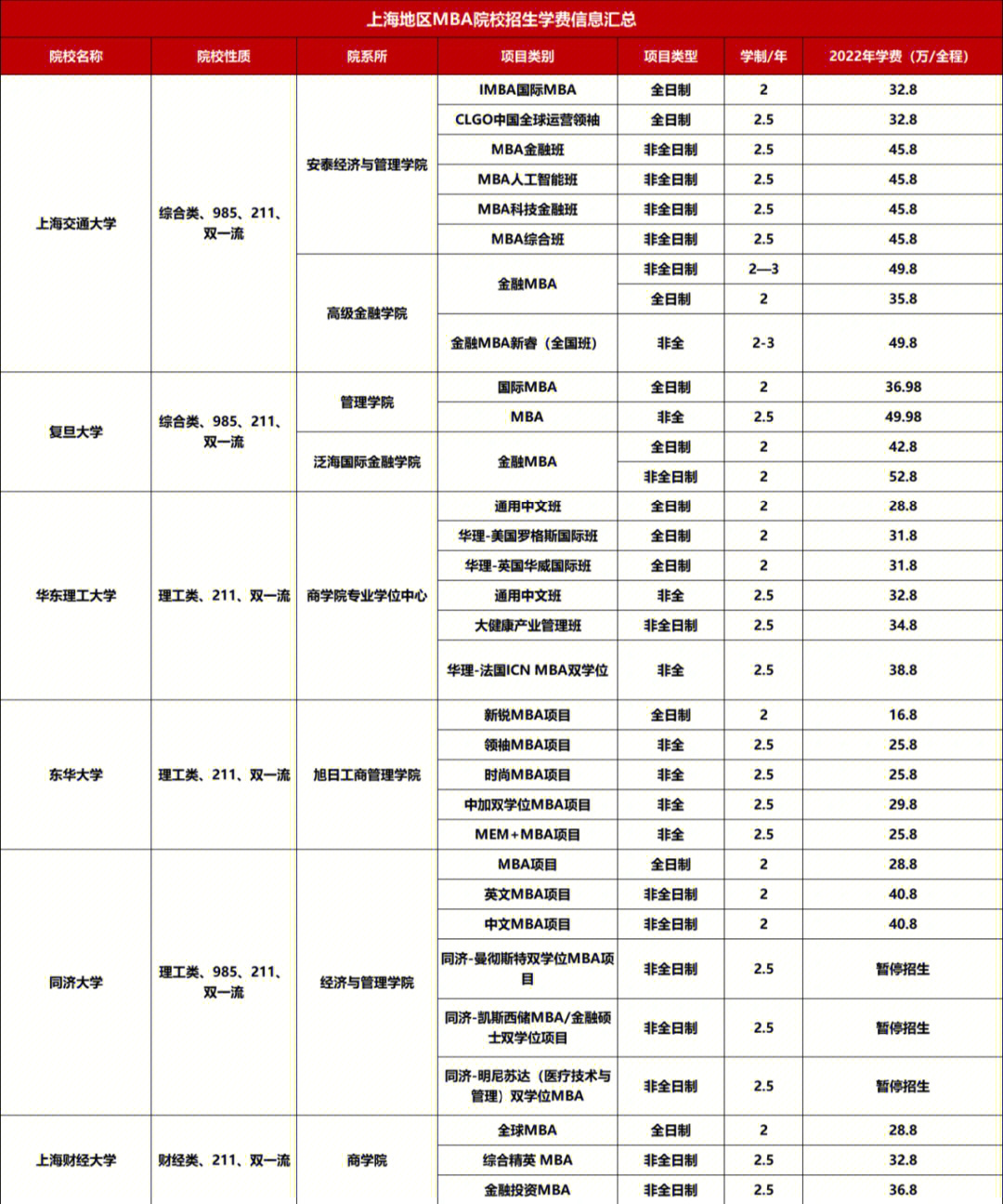 建收藏22全国mba院校学费汇总一