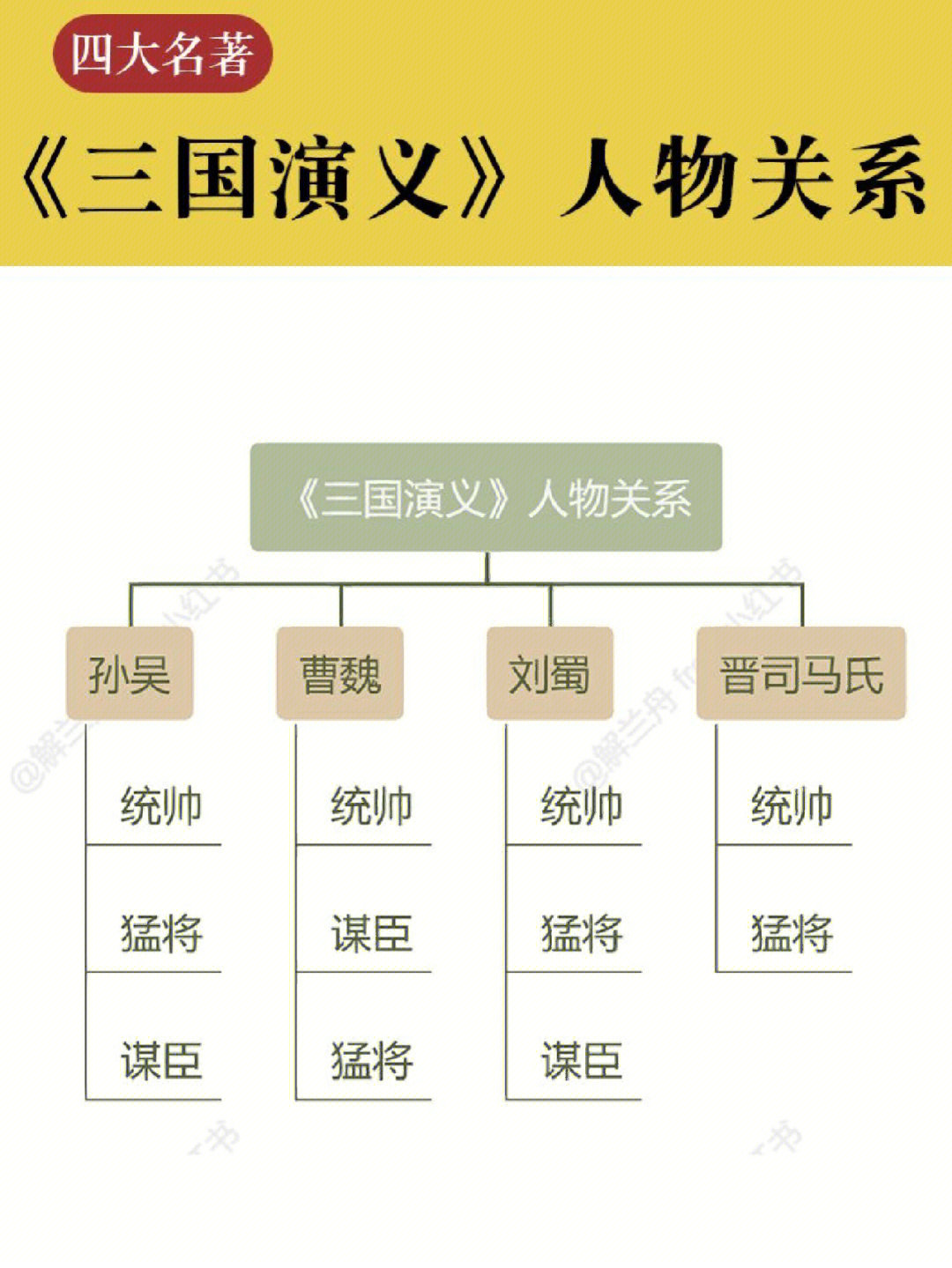 三国演义人物关系图,包括孙吴人物关系,晋司马氏人物关系,曹魏人物